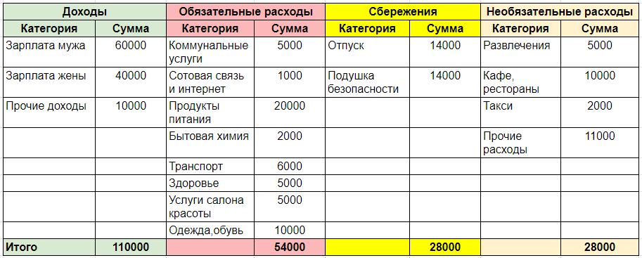 Пример планирования семейного бюджета на месяц