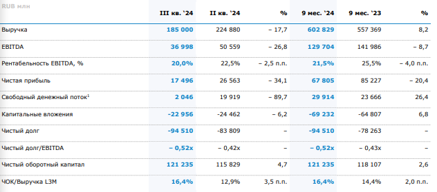 Отчет ММК за 9 месяцев 2024 года