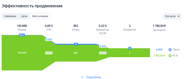 Да, тут в основном РСЯ трафик, но тем не менее...