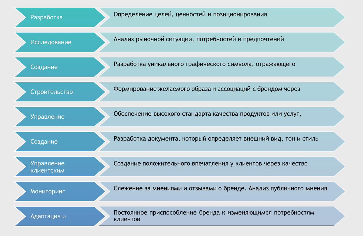 Рисунок 1. План поэтапного формирования бренда клиники