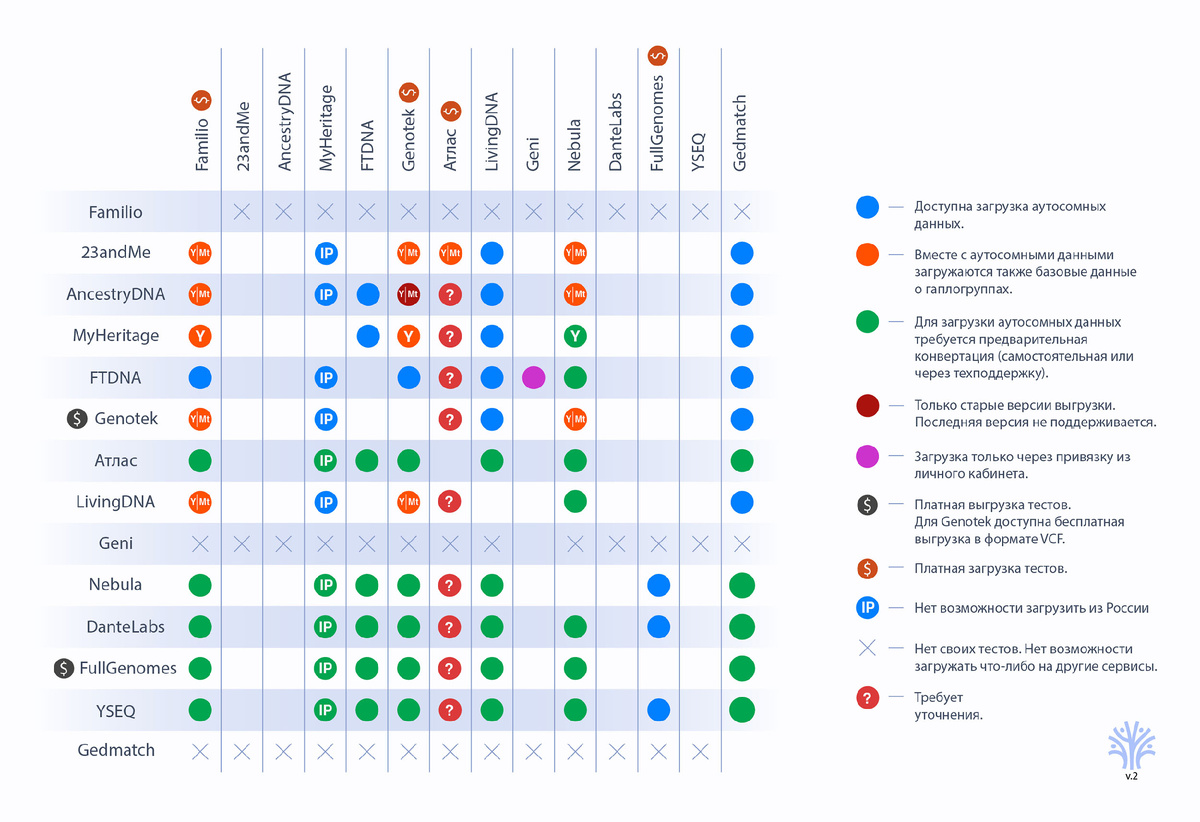 Диаграмма импорта-экспорта ДНК тестов в различные лаборатории