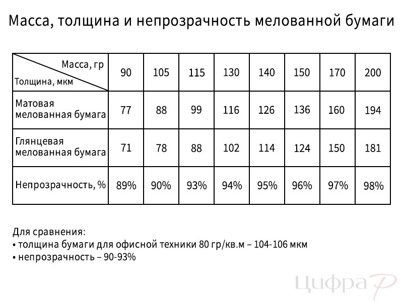 Плотность, толщина и непрозрачность мелованной бумаги