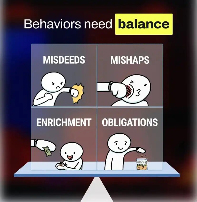 См графику к посту: Балансир с матрицей поведения 4 на 4: проступки, неудачи, обогащение и обязательства 