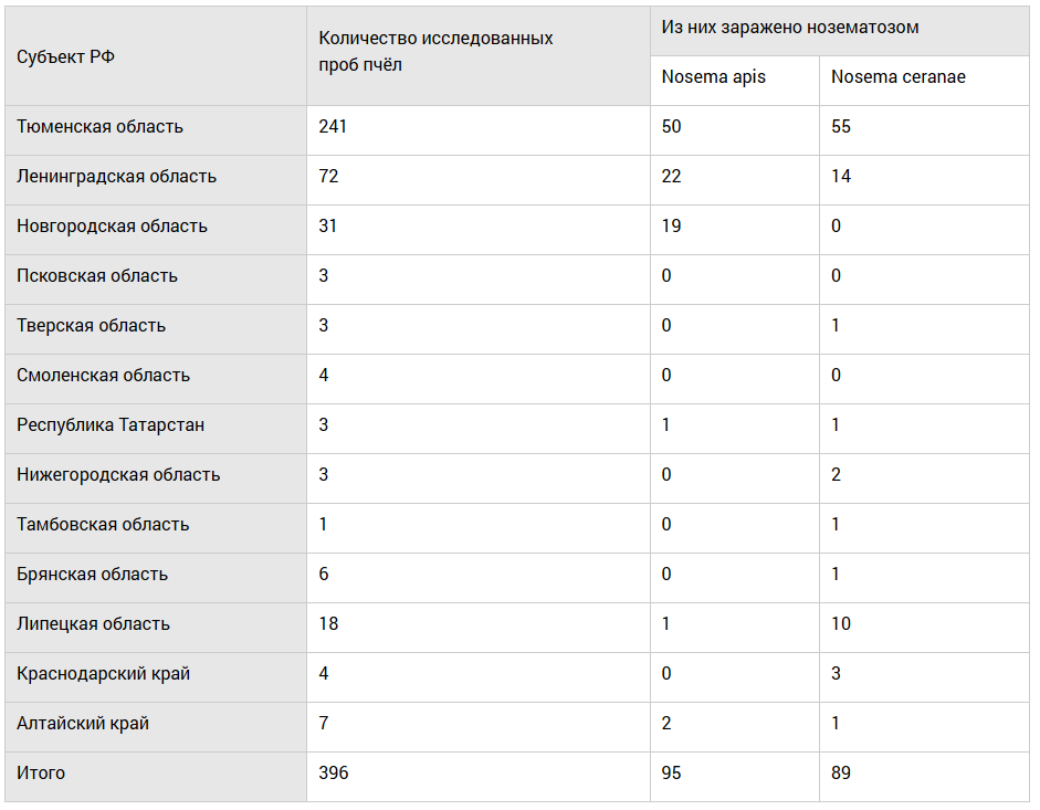 Таблица 1. Распространение возбудителей нозематоза на пасеках России