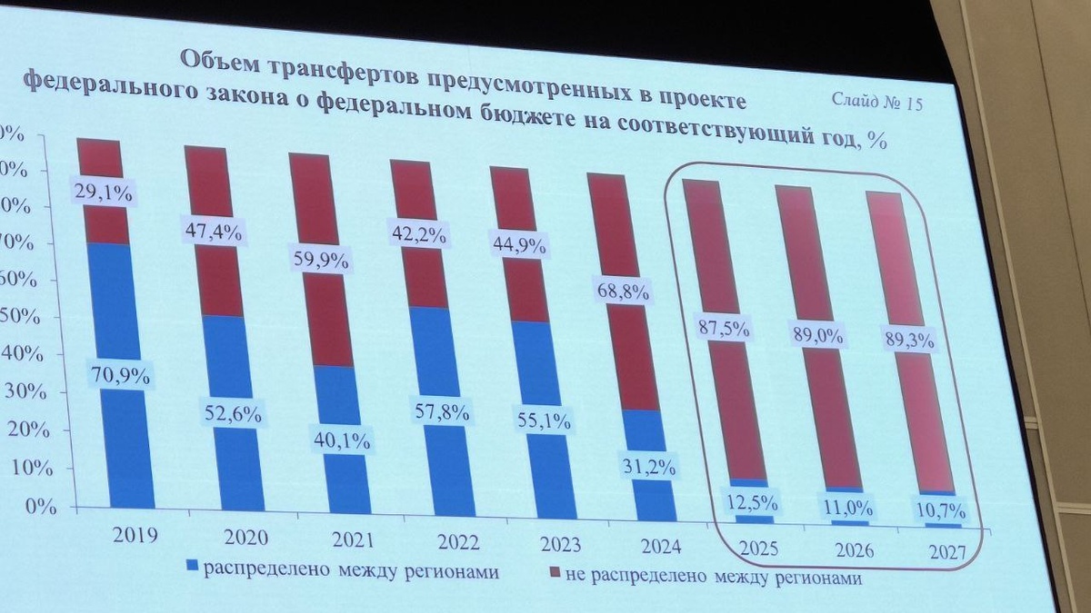 Сегодня Госдума рассматривает в первом чтении бюджет, который Минфин создал в прежней либеральной логике. Мало сомнений в том, что всё будет принято.-3