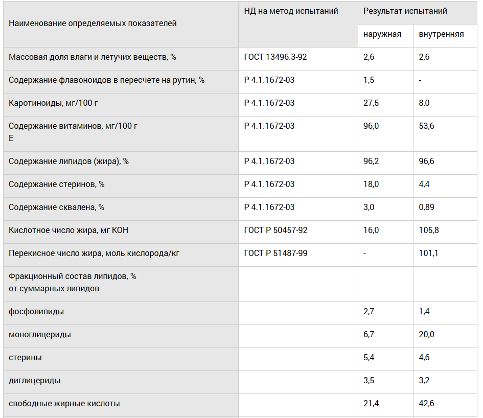 Таблица 1. Химический анализ наружной и внутренней фракций пчелиной обножки