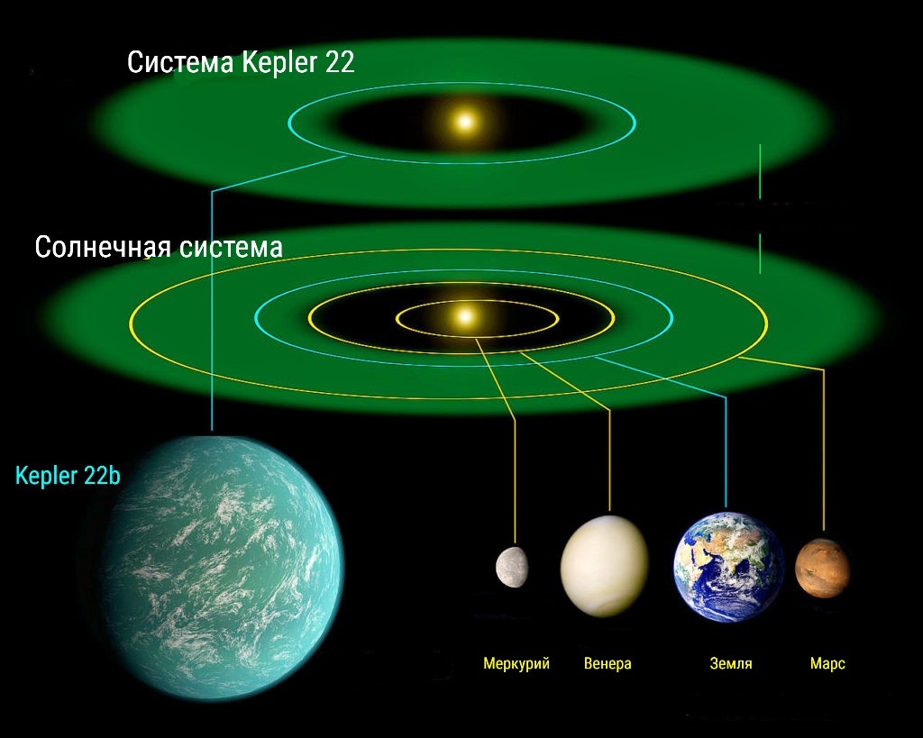 Kepler 22 и Солнечная система Сравнение Системы звезды Kepler 22 с Солнечной системой в масштабе.