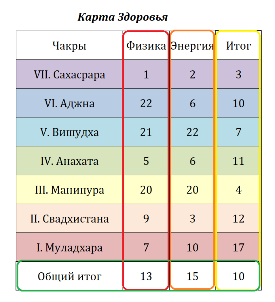 Карта Здоровья в Матрице Судьбы: колонки