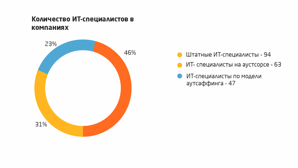 Рис. 1. Количество IT-специалистов в компаниях 