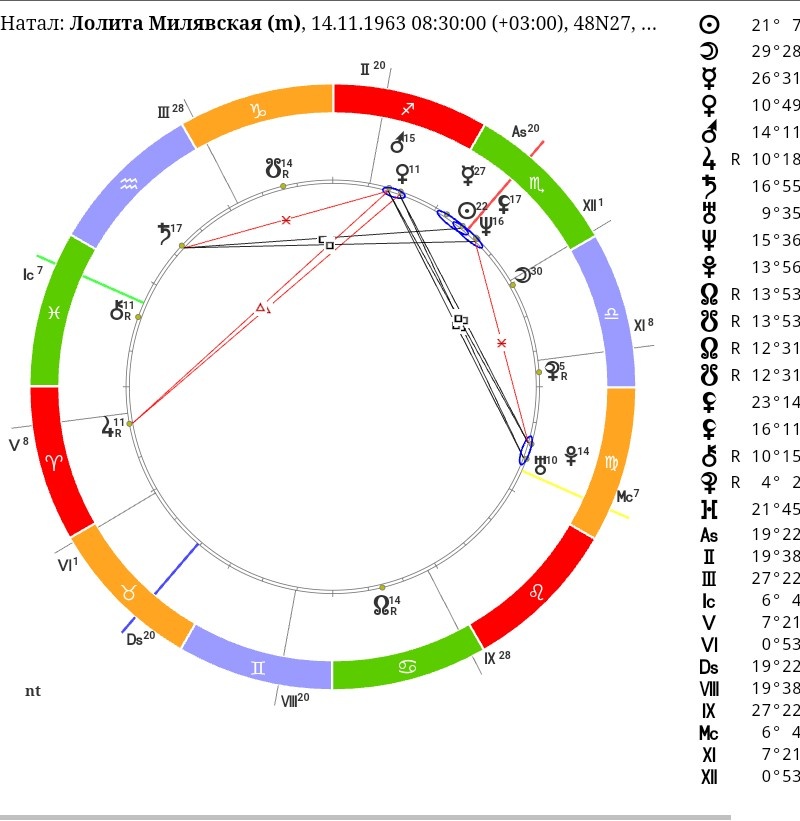 Натальная карта Лолиты Милявской.