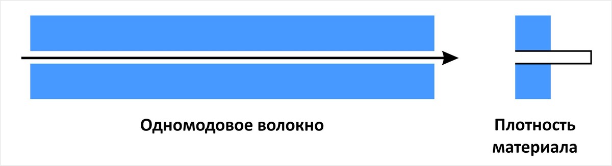 Одномодовое волокно