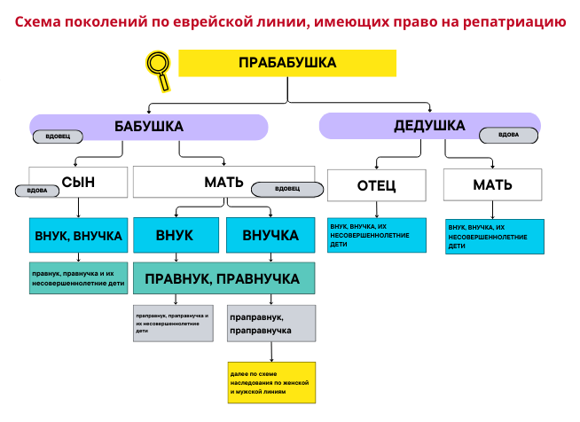 Кто имеет право на репатриацию. Поколения и родство
