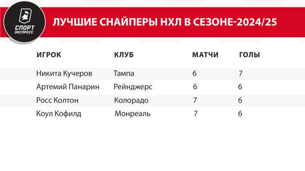 Снайперы нхл за всю историю на сегодня таблица. Статистика наших в нхл за всю историю. Таблица голов в нхл за всю историю. Лучшие снайперы нхл в истории. Статистика овечкина по годам.