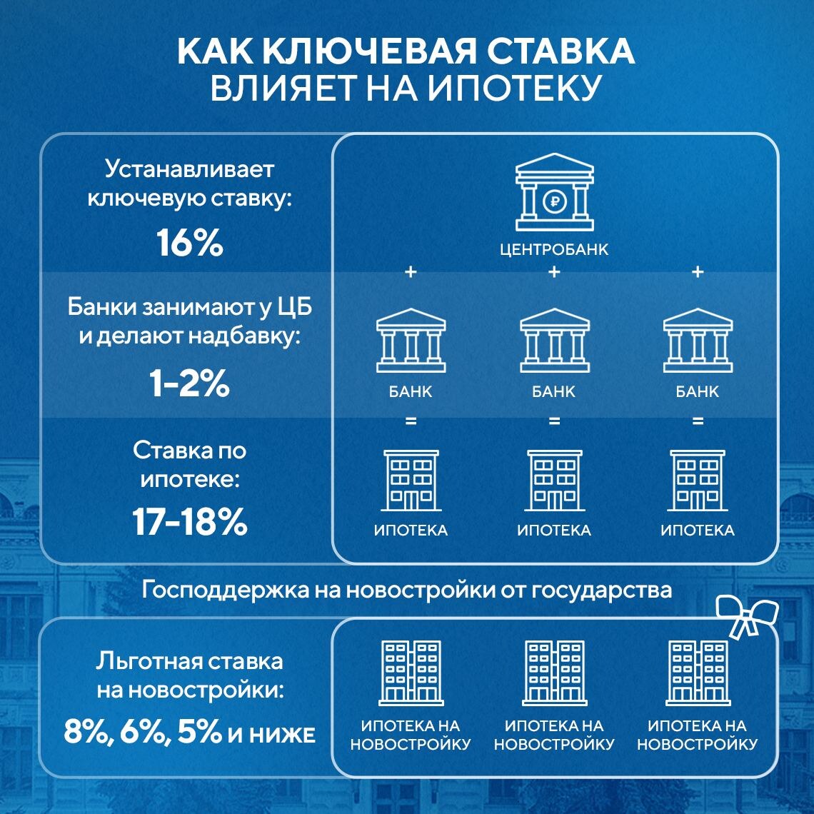 Примерная схема как ключевая ставка влияет на ипотеку