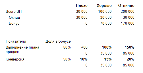 Размер зарплаты за отличную работу определяем исходя из своих возможностей. Просто задайте себе вопрос: сколько я готов платить? Исходя из этой суммы легко рассчитать бонусную часть и составить шкалу для каждого показателя