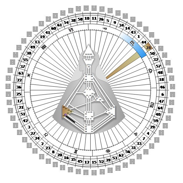 Гексаграмма 28 Преобладание Великого