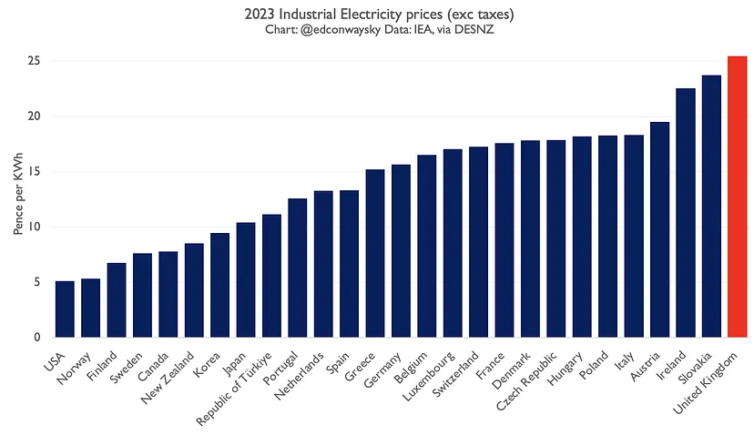 Изображение: Цены на энергоносители в Великобритании по сравнению с другими странами (Источник: МЭА)
