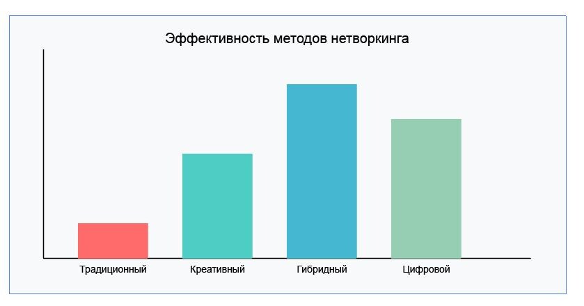 Эффективность методов нетворкинга