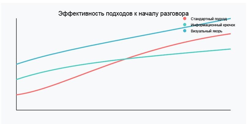 Эффективность подходов к началу разговора