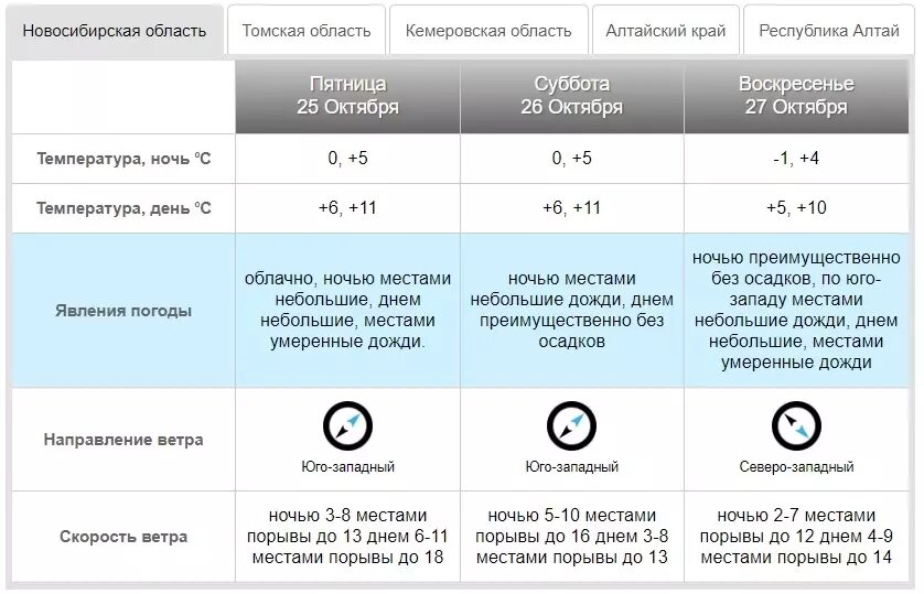     Источник: Западно-Сибирский гидрометцентр