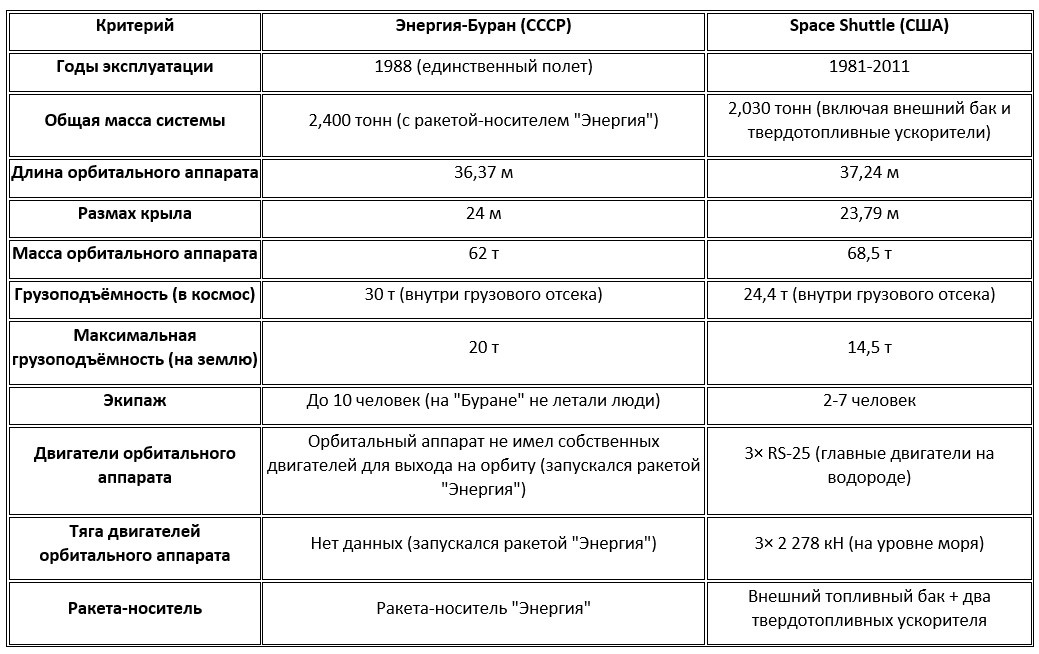 Сравнительная таблица для советской космической системы "Энергия-Буран" и американского Space Shuttle (шаттл) по ключевым техническим характеристикам