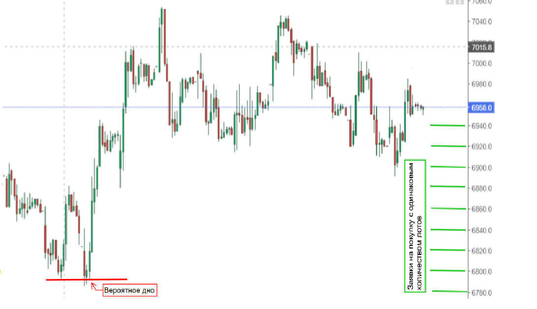 На примере мы видим выставление заявок с шаном в 20 рублей.