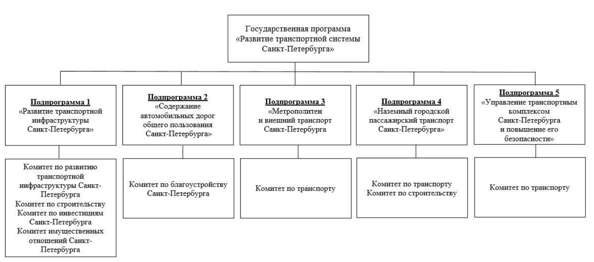 Распределение ответственности между комитетами. Источник: https://cyberleninka.ru/article/n/analiz-gosudarstvennoy-politiki-v-sfere-transporta-sankt-peterburga