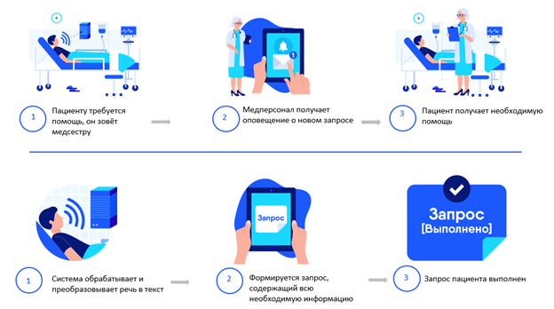 Схематическое изображение алгоритма и логики ГП