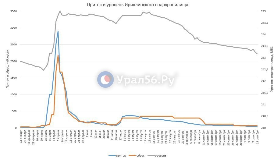    За неделю Урал в Оренбурге упал на 7 см, а в Орске — поднялся на 2 см
