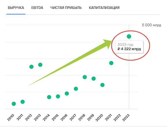 Выручка компании Лукойл. Источник: rbc.ru
