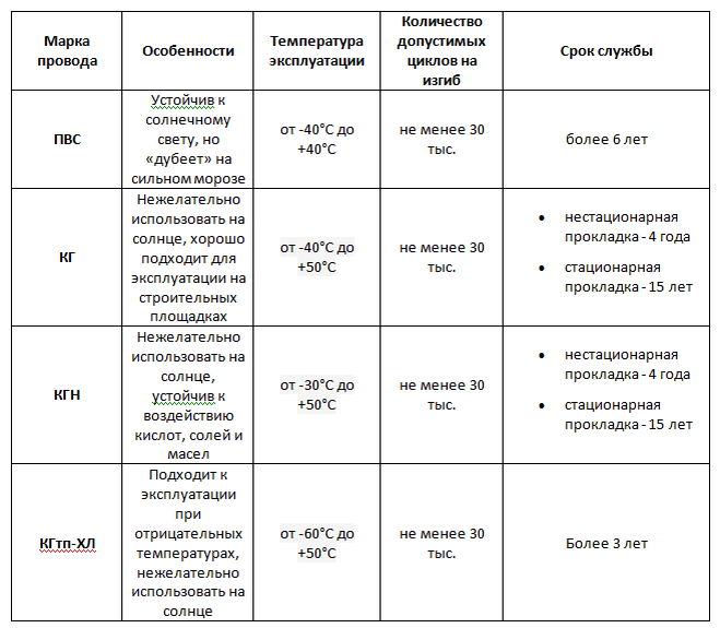 Сравнительная таблица выбора провода для удлинителя
