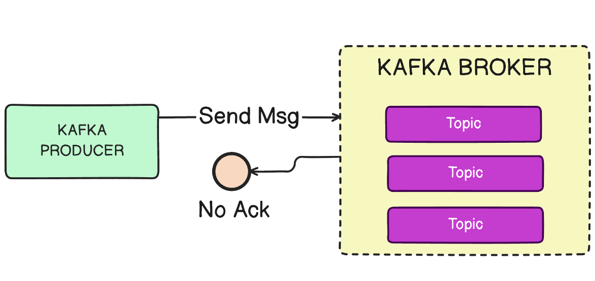    Kafka Producer отправляет сообщение в Kafka Broker, но не получает подтверждения от брокера о том, что сообщение было доставлено и записано в соответствующую тему
