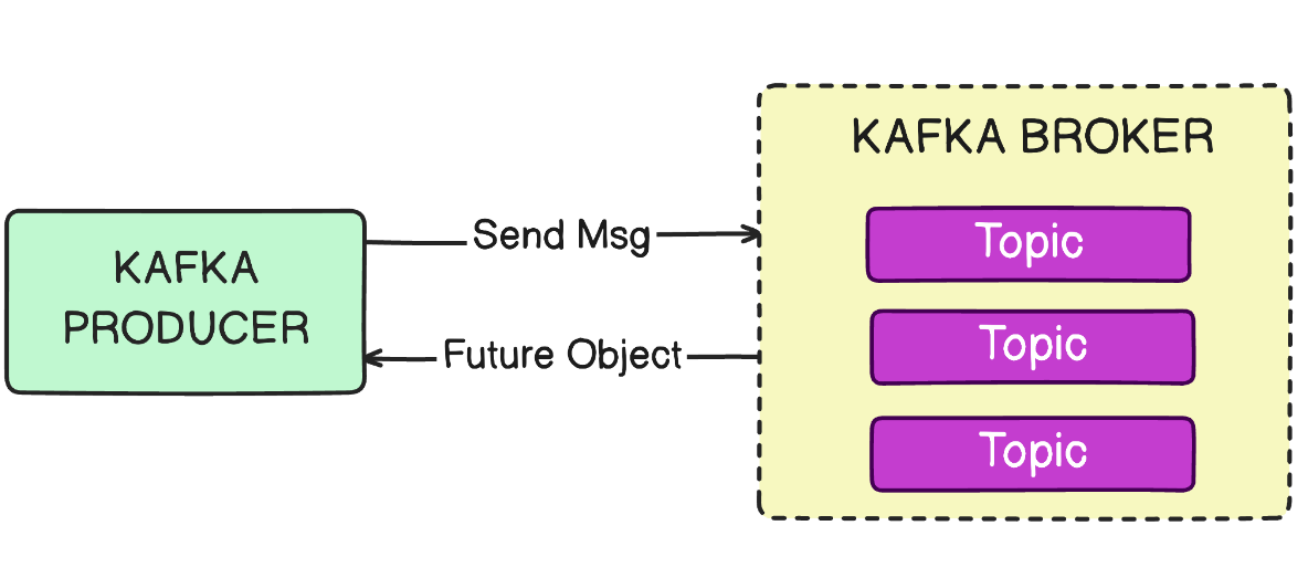    Каждый вызов блокирует выполнение программы, пока не будет получено подтверждение