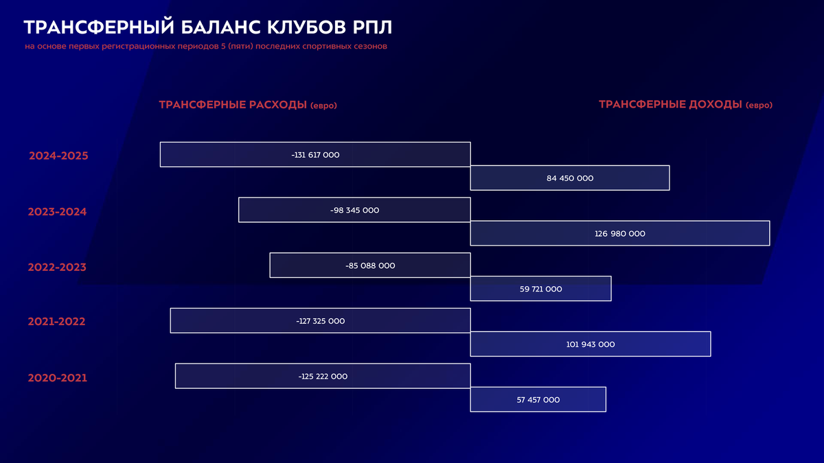     Скриншот из официального отчета РПЛ-2024/25