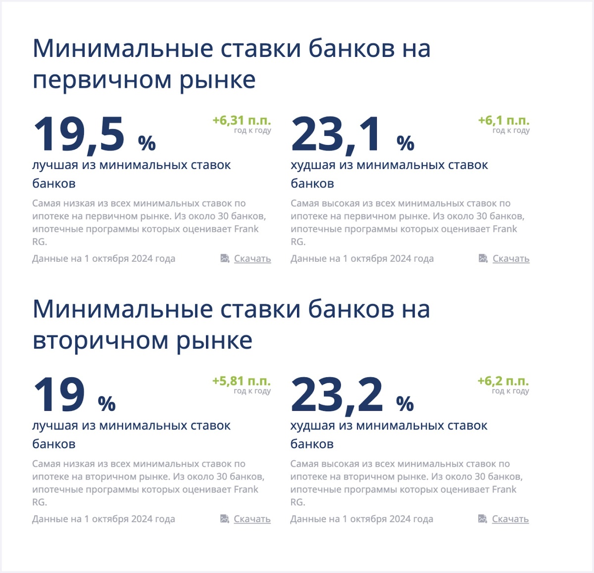По данным на 1 октября, минимальные ставки банков начинались от 19%. Источник: Frank RG