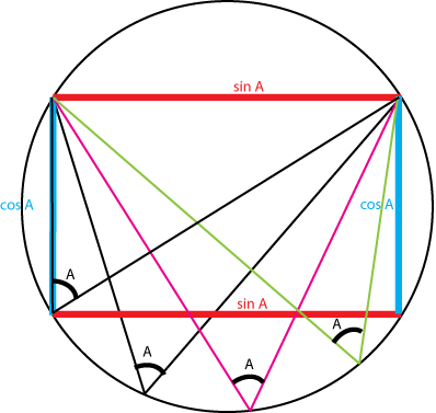 Иллюстрация 2. В окружности с единичным диаметром линии синуса и косинуса (для вписанного угла) образуют прямоугольник. На картинке виден частный случай - прямоугольный треугольник,
в котором линия косинуса совпадает с катетом.
