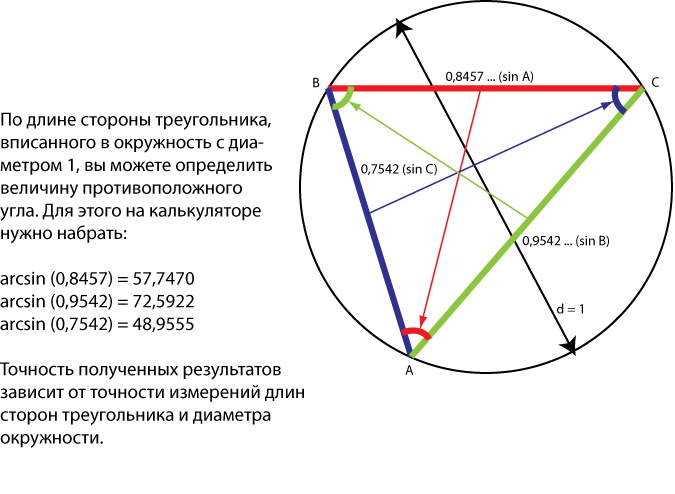 Иллюстрация 4. Стороны треугольника стали синусами, когда мы уменьшили окружность до единичного диаметра