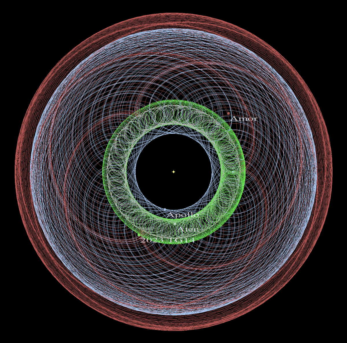 Движение 4-х астероидов с 2000 по 2200 гг в системе с двумя фиксированными центрами.