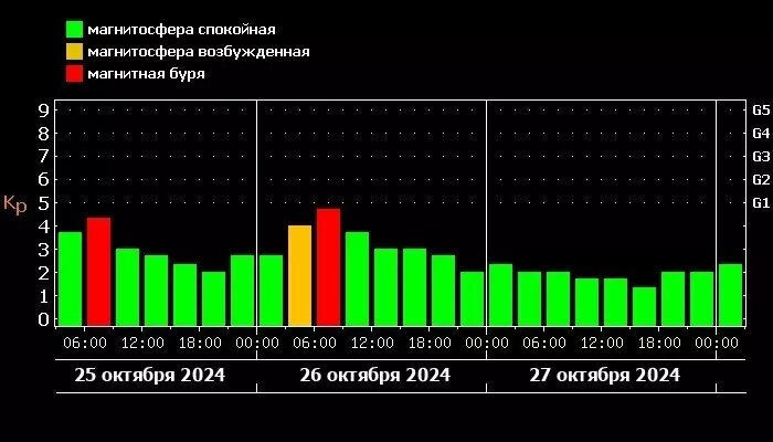 Прогноз магнитных бурь на 25 и 26 октября. Фото: xras.ru