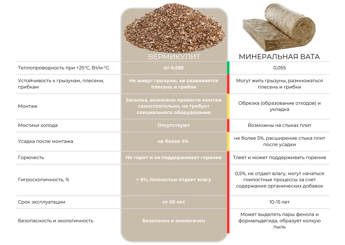 Сравнение характеристик вермикулита и минеральной ваты