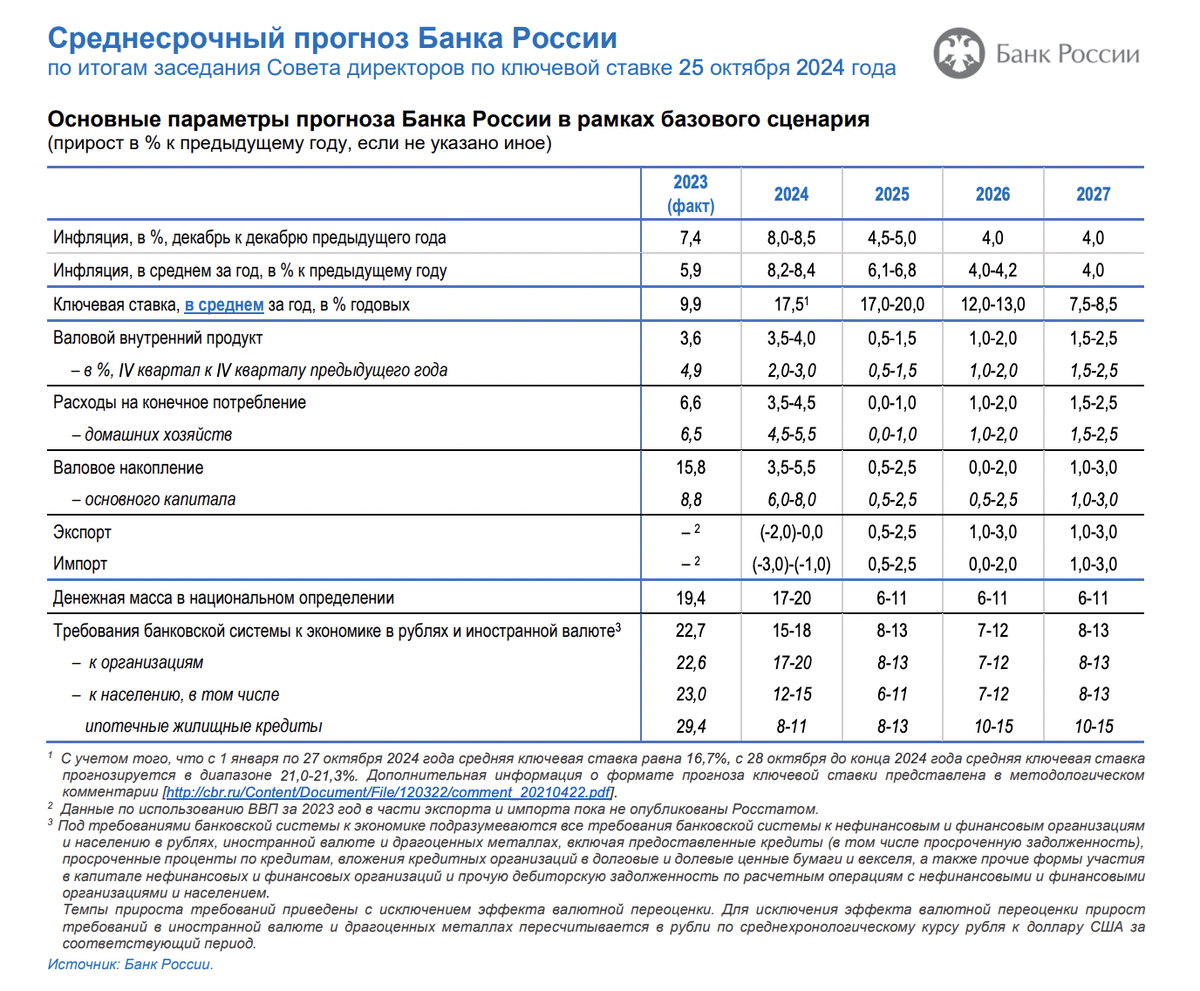 Прогнозы ЦБ (октябрь)