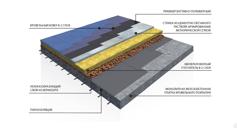 Кровельный пирог на основе наплавляемой гидроизоляции