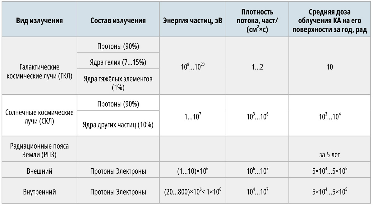 Таблица 1. Параметры ионизирующих излучений космического пространства