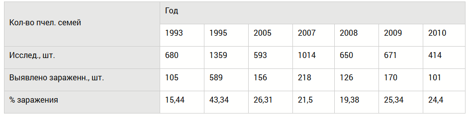 Таблица 1. Результаты обследования пчелиных семей Удмуртии на зараженность нозематозом по данным ГУ ветеринарии УР