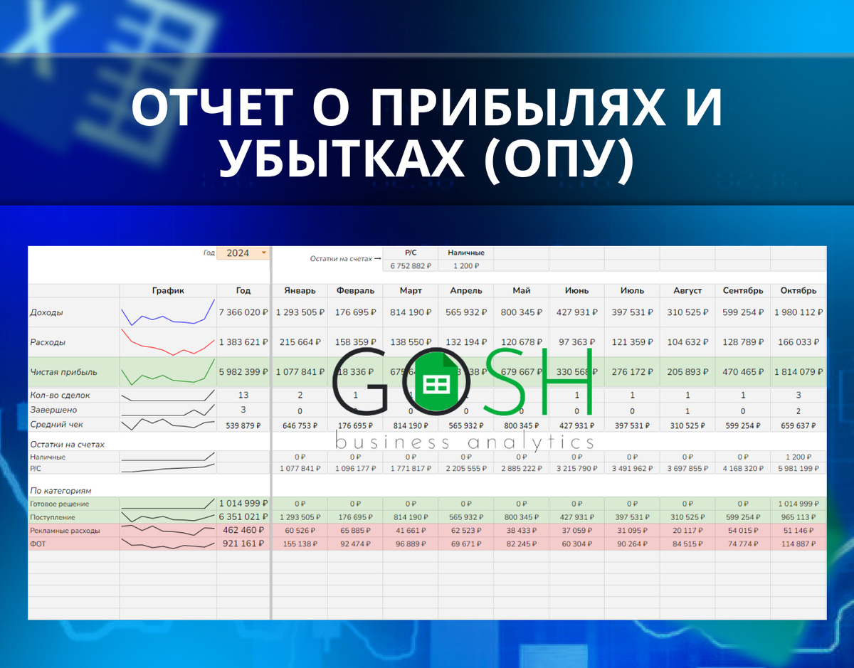 Отчет о прибылях и убытках на основе ваших данных