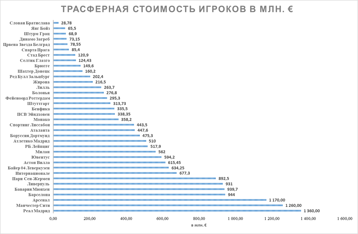 По данным transfermarkt