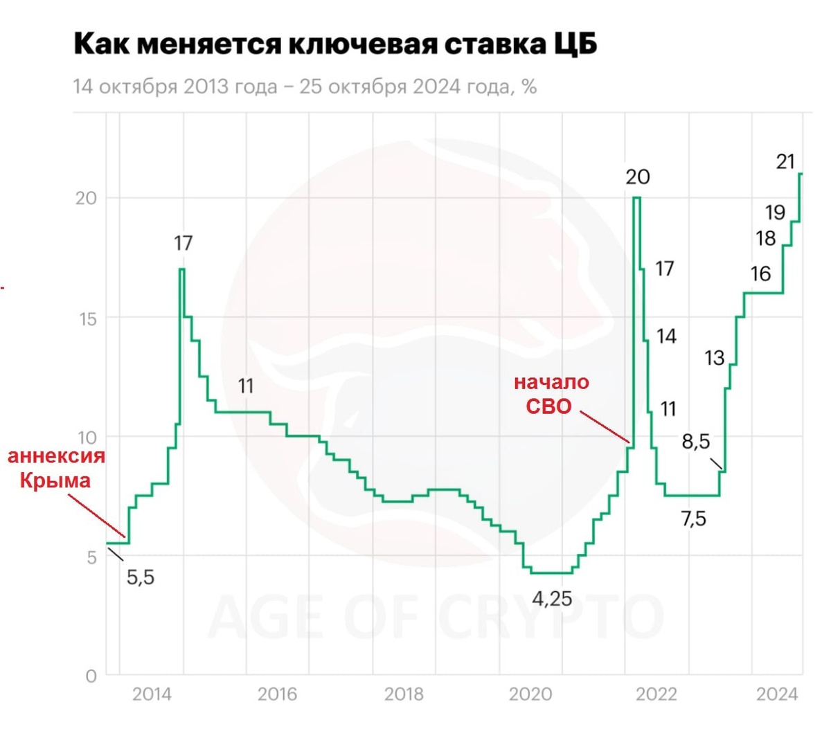 вот и сам график связи военных действий и повышение ключевой ставки
