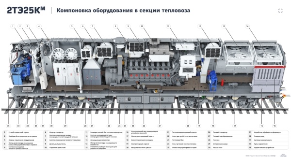Холодильник тепловоза 2тэ25км. Схема 2тэ25км. Редукционный клапан тепловоза 2тэ25км. Компоновочная схема тепловоза 2м62. Компоновка оборудования.