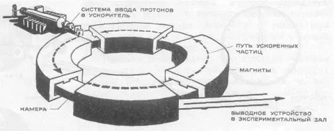 Ускоритель частиц