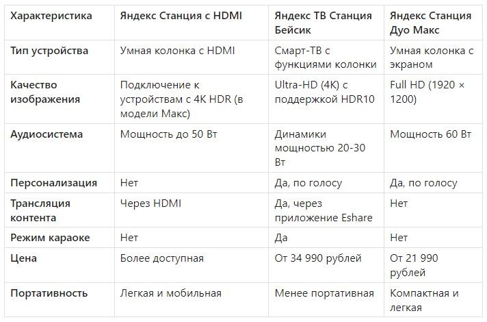 Сравнение Яндекс Станций ТВ, Дуо Макс, Яндекс Станция Макс